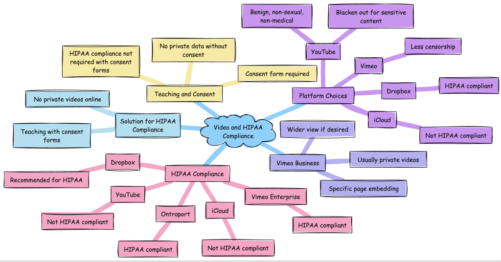 overview of HIPPA compliance of video platforms
